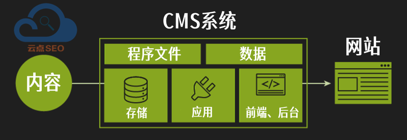 内容加上CMS系统等于网站